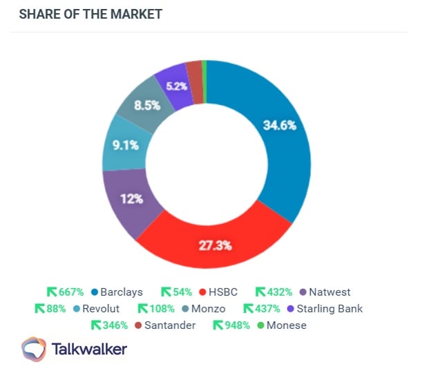 Marketing strategies for financial services includes analyzing share of market across traditional and challenger banks. Results show trad banks dominate the market.