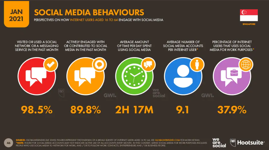 Singapore 2021 social media behavior Digital 2021