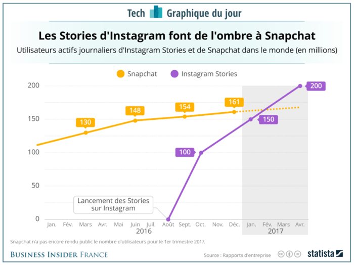 Snapchat Instagram stories tendances marketing marques