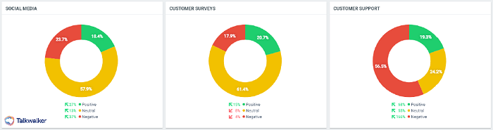 Consumer intelligence dashboard showing results from social media, customer surveys, and customer support.
