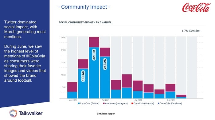 Example social media report for Coca-Cola, showing Community Impact page. Social community growth by channel.