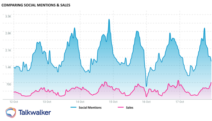This graph compares mentions on social media with sales. Here it shows a correlation between social mentions and sales.