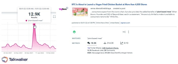 12.9K spike in results in January 2022, relates to the launch of the vegan fried chicken bucket from KFC.