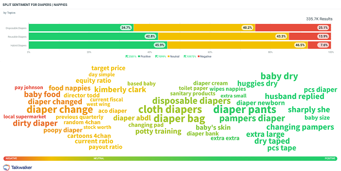 Consumer intelligence results show that key sentiment drivers show that cloth and disposable diapers are represented nearly equally with positive sentiment.