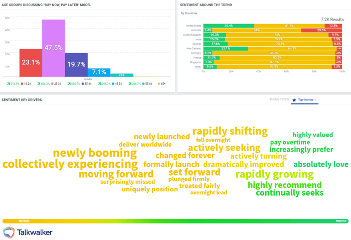 Identify who’s talking about a trend. How they’re talking about it, and what they’re saying. The image shows the ‘Buy Now, Pay Later’ trend in the finance industry.