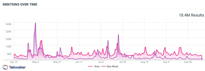 Mentions around Tesla and Elon Musk follow a similar pattern, as Tesla tends to spike when its CEO’s name spikes.