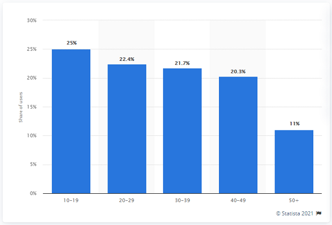TikTok demographics - data from Statista
