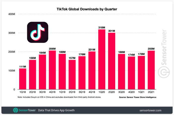 TikTok became the first non-Facebook mobile app to reach 3 billion downloads globally. Data from Sensor Tower.