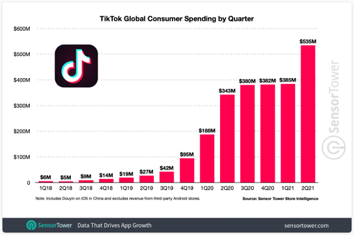 TikTok guide - Q1, 2021, saw an estimated $919.2M in consumer spending.