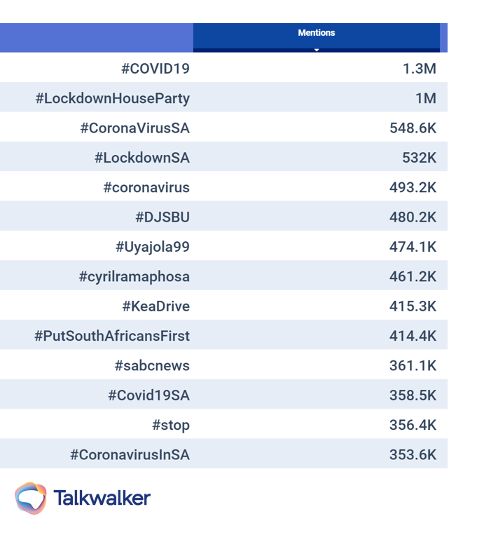 top hashtags in South Africa in 2020