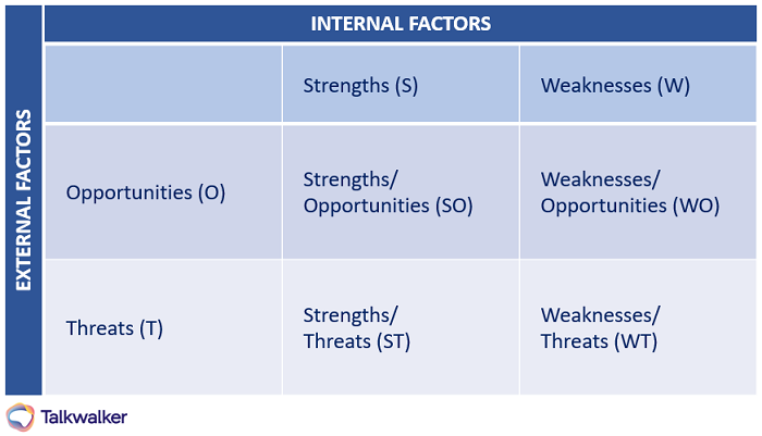 TOWS-Analyse für Ihre Marketingstrategie - interne Faktoren gegenüber externen Faktoren. Stärken/Chancen (SO) - Stärken, die Chancen nutzen. Schwächen/Chancen (WO) - Schwächen überwinden, Chancen nutzen. Stärken/Bedrohungen (ST) - Stärken ausnutzen, um potenzielle Bedrohungen zu überwinden. Schwächen/Bedrohungen (WT) - Schwächen minimieren, um mögliche Bedrohungen zu vermeiden.