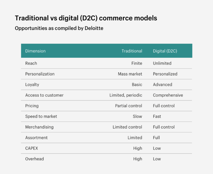 Traditional vs digital DTC D2C commerce