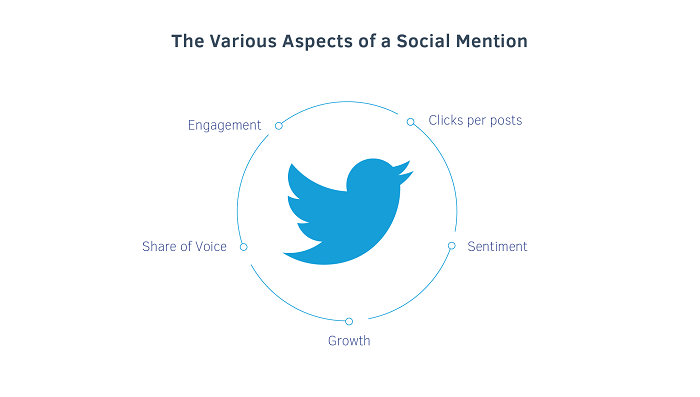 different aspects of a social mention