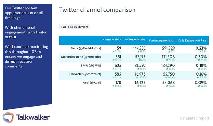 Competitive intelligence - Twitter channel comparison from a simulated Talkwalker report.