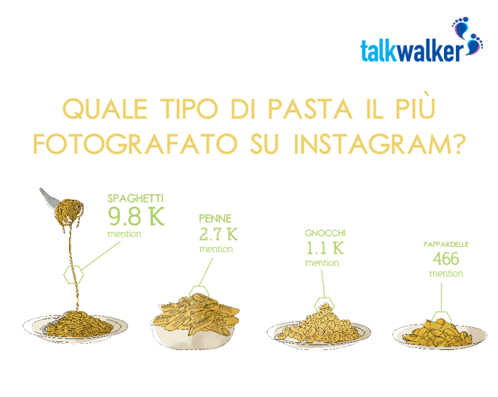 talkwalker statistics top pasta