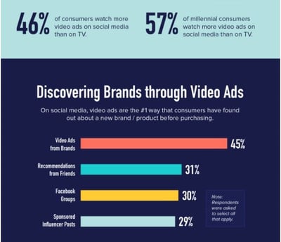 stats on video marketing and e-commerce