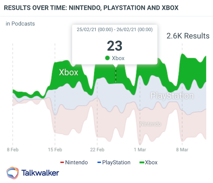 mentions of the three major video game platforms, xbox, nintendo and playstation are shown in february 2021, across a chart. A day with 23 xbox mentions is highlighted