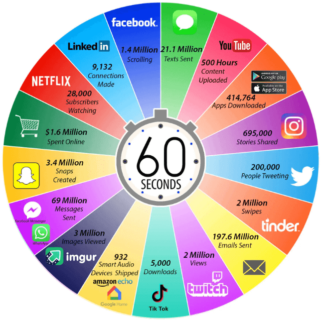 What happens on the internet in a minute - marketing strategy guide