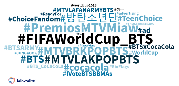 Hashtags mentioning BTS were predominant during the 2018 World Cup, stronger than Coca-Cola branded hashtags.