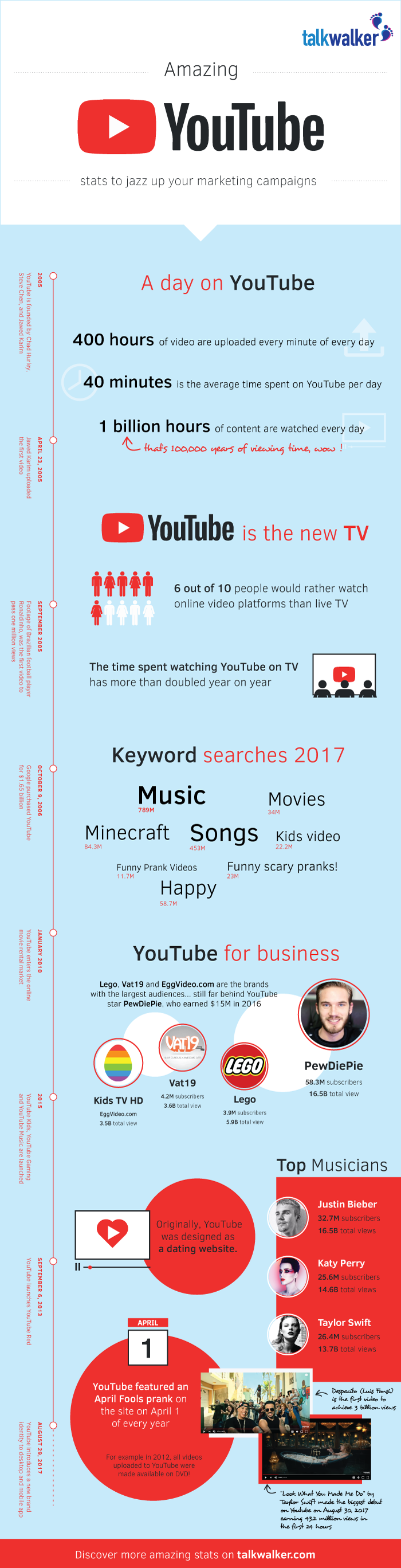 Youtube Marketing Campaigns