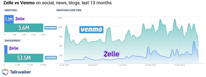Talkwalker Quick Search shows the Zelle vs Venmo social media battle