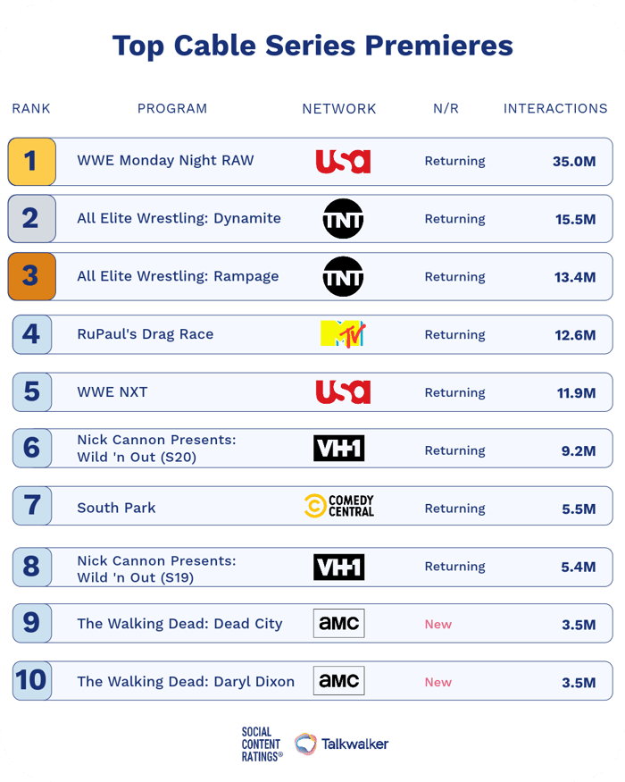 Top Cable Series Premieres