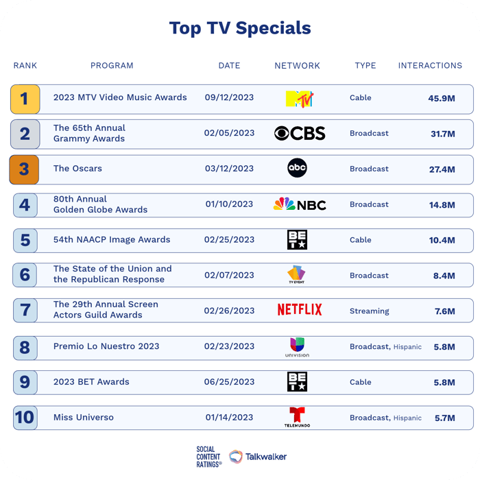 Top TV Specials
