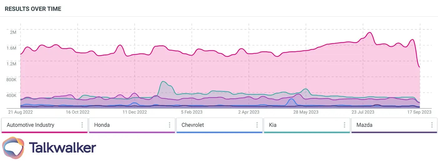 Using social listening to track competitors