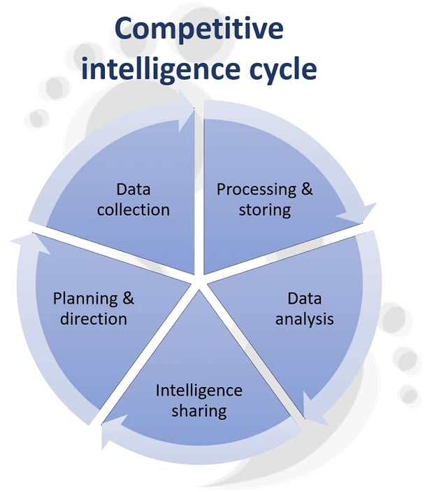 Competitive intelligence cycle