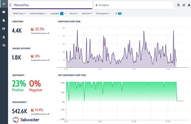 Hashtag analytics and tracking - Chimmy Choo image analysis