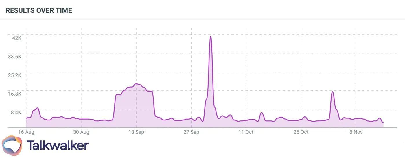 Lyft mentions over time