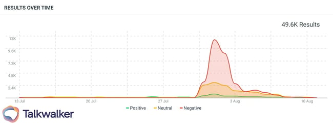 What is not an example of a social media crisis? A spike of negative mentions is a signal that a crisis may be on the horizon.