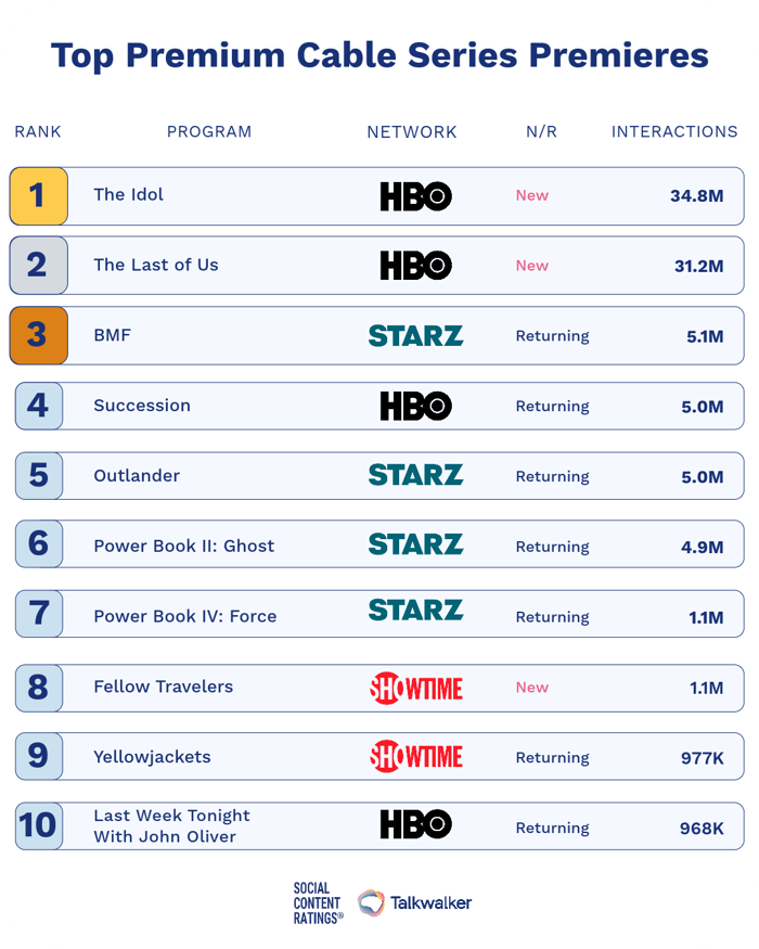 Top Premium cable series premieres