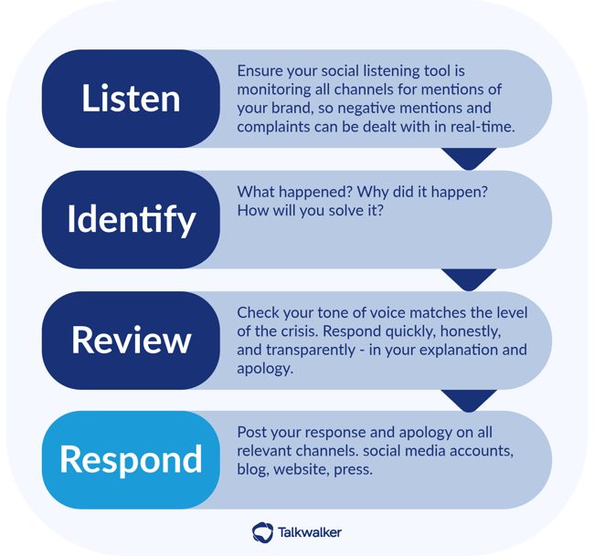 During a crisis, listen, identify, review, respond