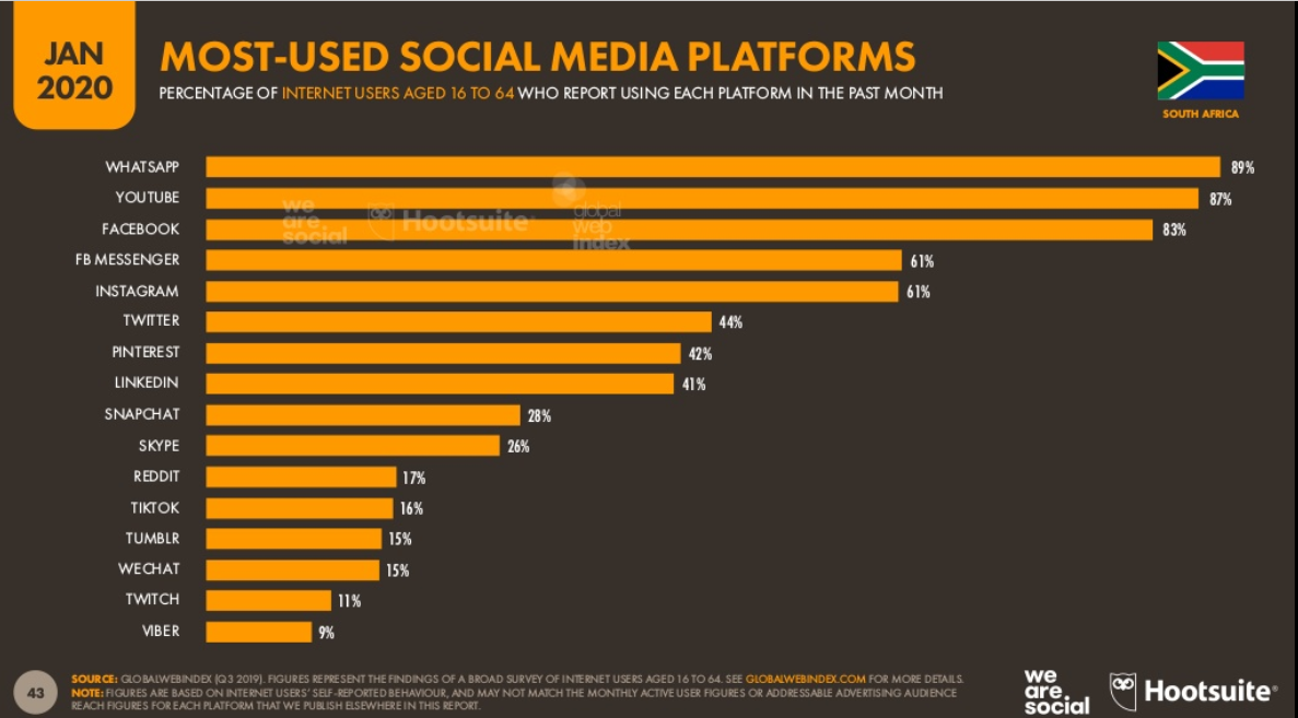 most used social media platforms in south africa