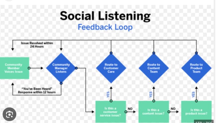 Example of a social listening feedback loop