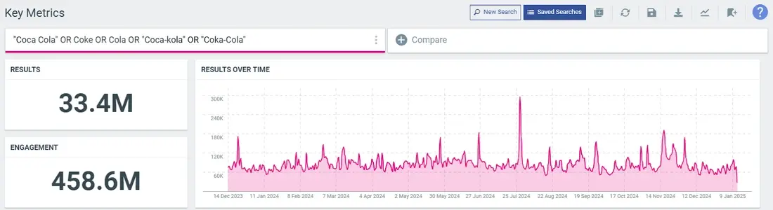 A dashboard shows 33.4M results and 458.6M engagements for Coca-Cola related keywords over time in a line graph.