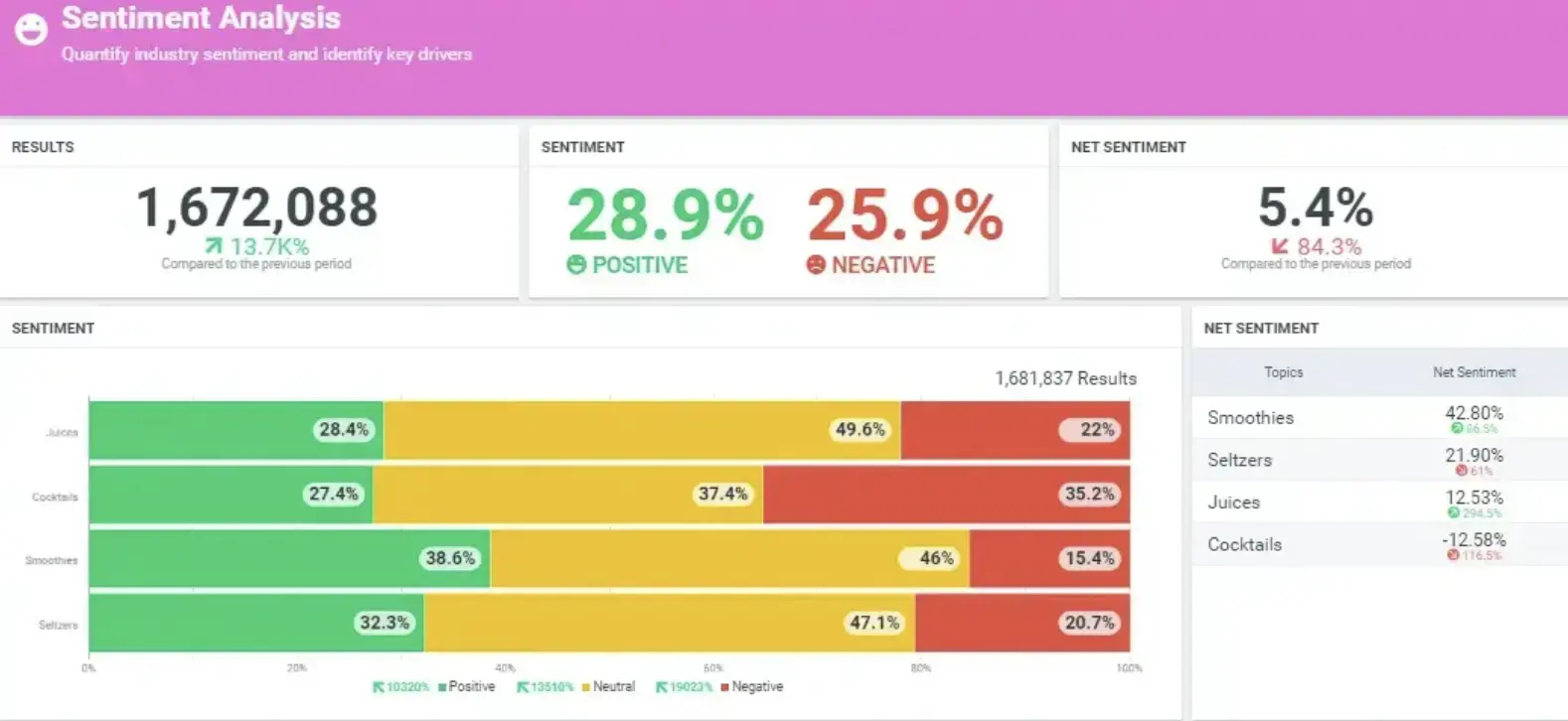 Dashboard showing sentiment analysis data: 28.9% positive, 25.9% negative, and smoothie category scoring highest positivity.