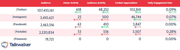 Consumer intelligence - social media channels compared