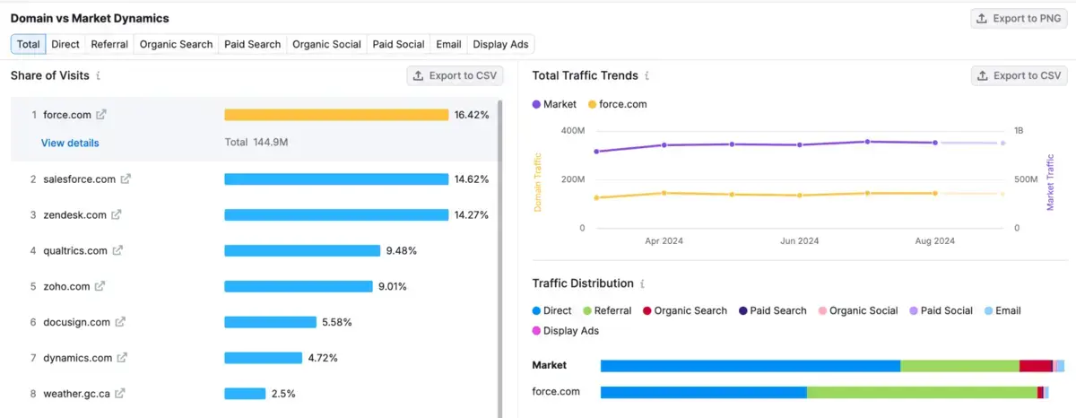 Domain vs market dynamics graphs
