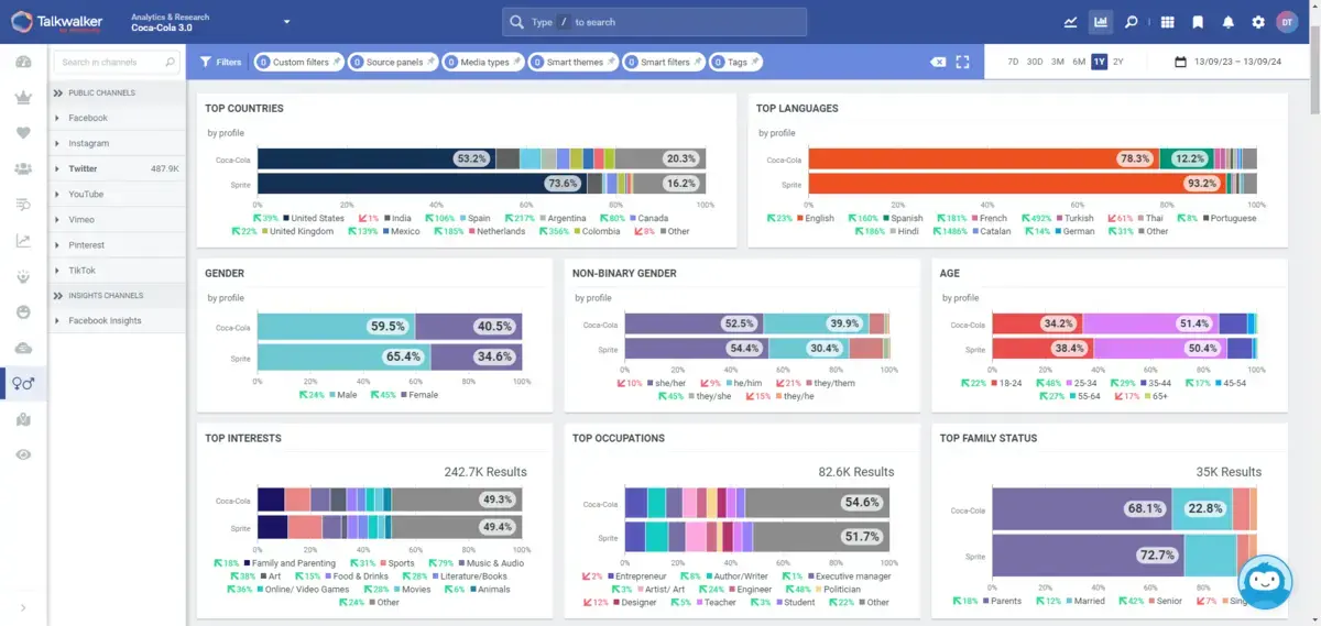 8 sections of graph data (top countries, ages, gender, etc)